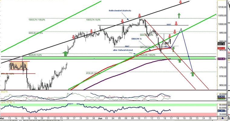 DAX Daily Video für Dienstag, den 17. Juni 2014