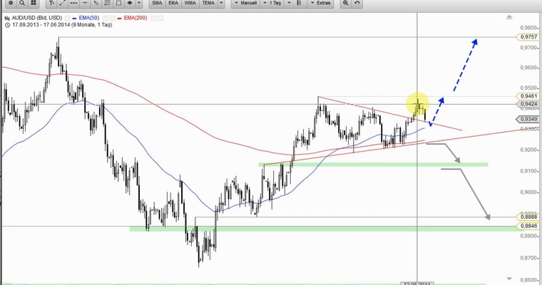 Devisenradar: AUD/USD