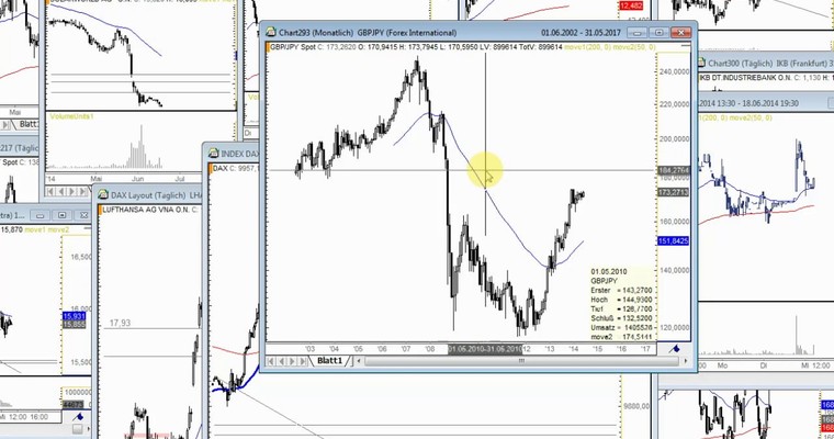 Devisenradar: GBP/JPY