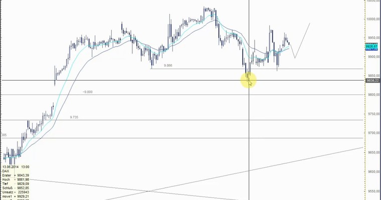 DAX Mittagsausblick - Bullen dürfen Leine nicht zu locker lassen