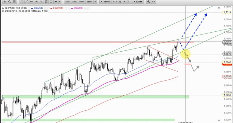 Devisenradar: GBP/USD