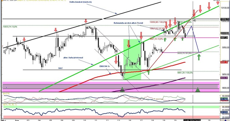 DAX Daily Video für Montag, den 23. Juni 2014