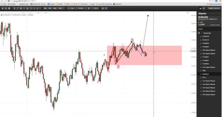 Markttechnischer Ausblick: DAX und EUR/USD für KW 26/2014