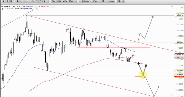 Devisenradar: EUR/JPY + EUR/CHF