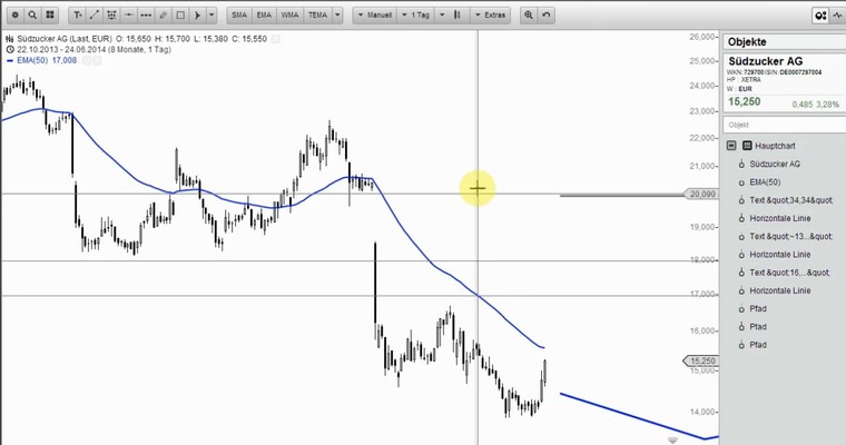 Wunschanalysen Aktien - BHP & ING Groep, zwei bullische Kandidaten