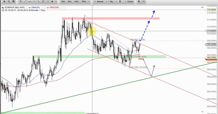 Devisenradar: EUR/SEK + EUR/HUF