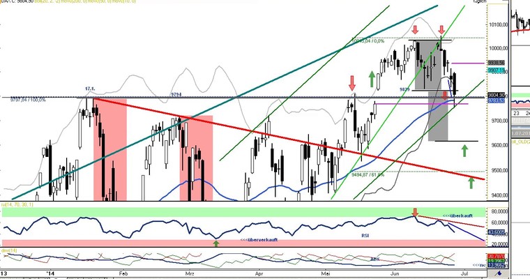 DAX Daily Video für Freitag, den 27. Juni 2014