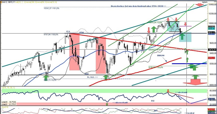 DAX Daily Video für Montag, den 30. Juni 2014