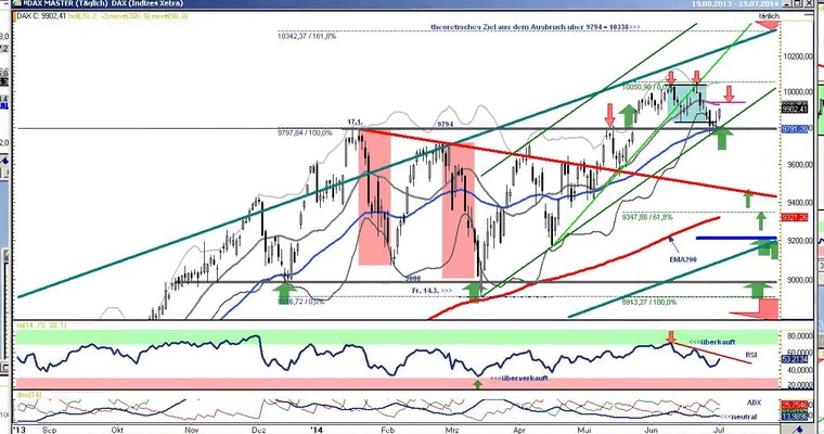 DAX Daily Video für Mittwoch, den 02. Juli 2014