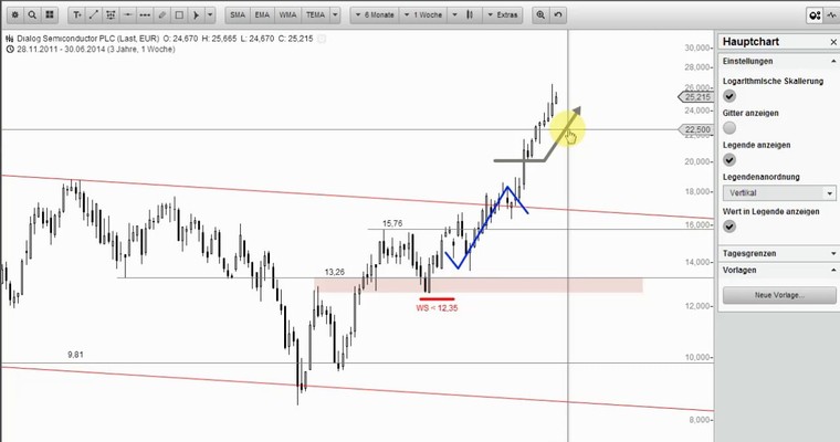 Wunschanalysen Aktien - HENKEL vor neuer Kaufwelle?