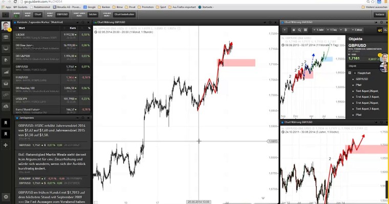 Markttechnischer Ausblick: Nasdaq100 und GBP/USD KW27/2014