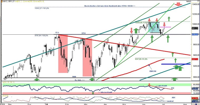 DAX Daily Video für Donnerstag, den 03. Juli 2014