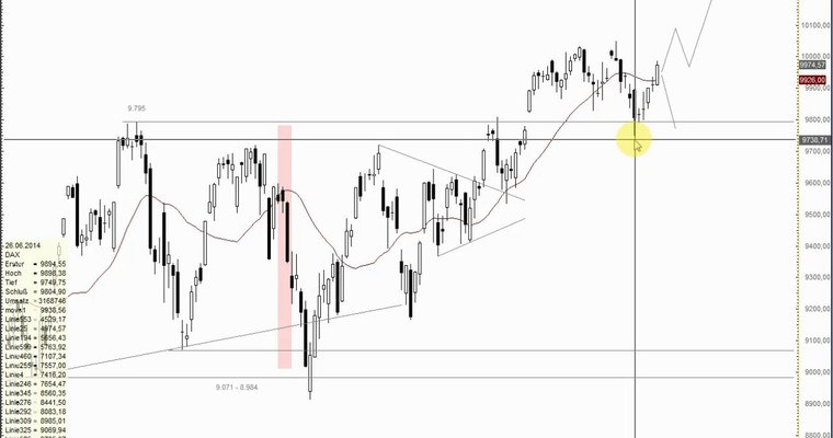 DAX Mittagsausblick - Warum warten?