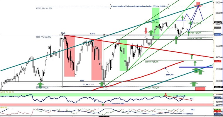 DAX Daily Video für Freitag, den 04. Juli 2014