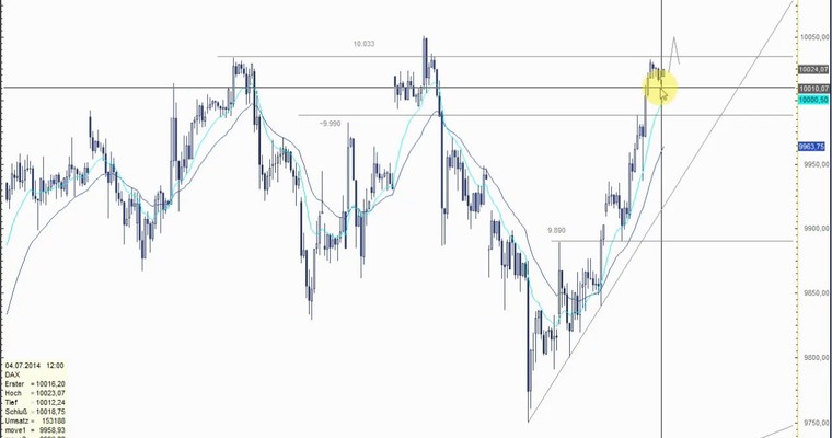 DAX Mittagsausblick - Ab ins Wochenende