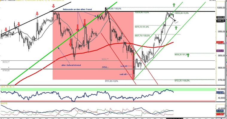 DAX Daily Video für Montag, den 07. Juli 2014