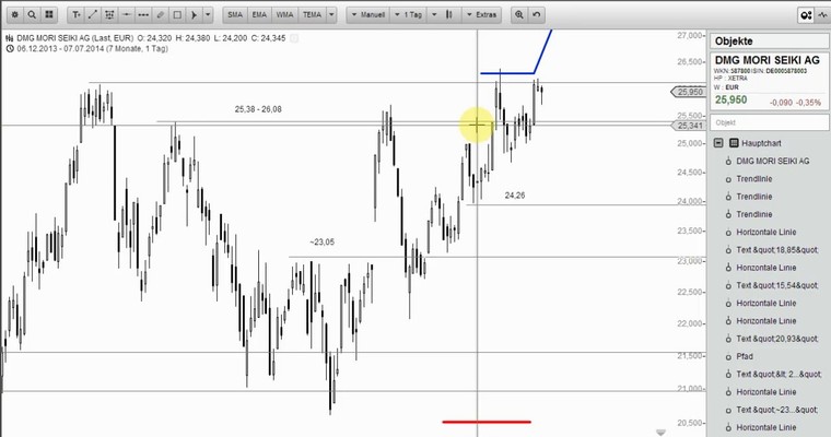 Wunschanalysen Aktien - Was haben BMW und SLM Solutions gemeinsam?