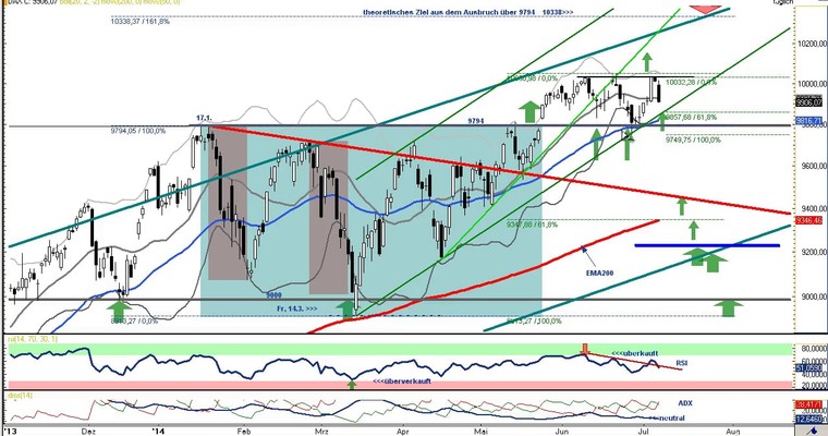 DAX Daily Video für Dienstag, den 08. Juli 2014