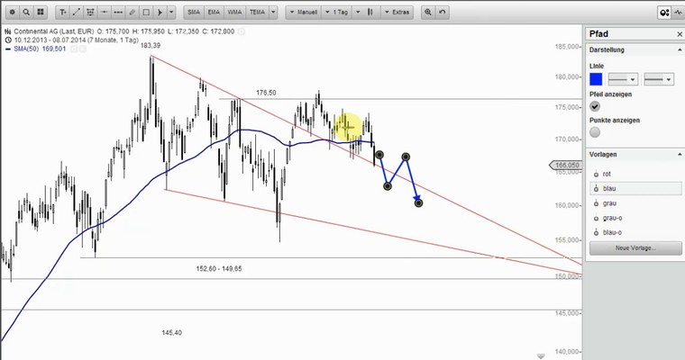Wunschanalysen Aktien - CONTINENTAL rutscht an der Abwärtstrendlinie entlag