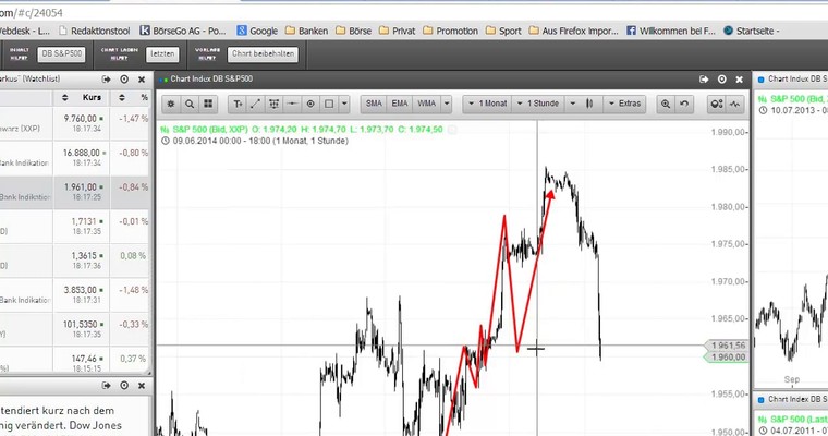 Markttechnischer Ausblick: S&P500 und USD/JPY KW28/2014