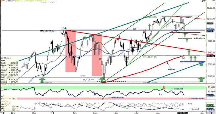 DAX Daily Video für Mittwoch, den 09. Juli 2014