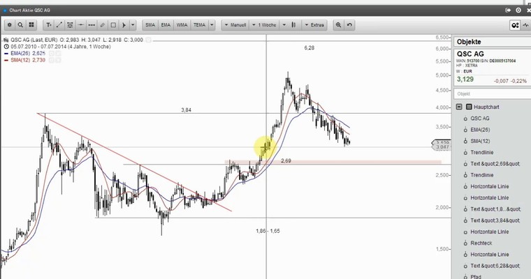 Wunschanalysen Aktien - CTS EVENTIM nur etwas für Mutige