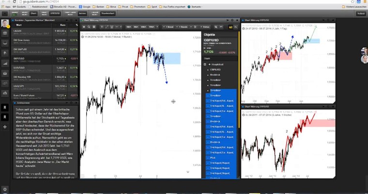 Markttechnischer Ausblick: Nasdaq100 und GBP/USD KW28/2014