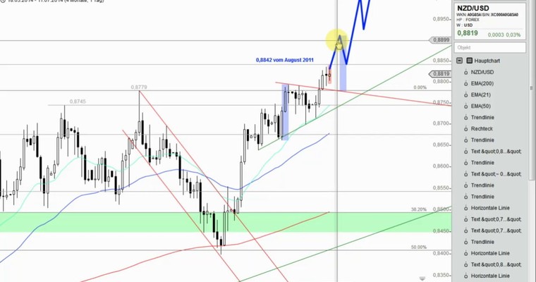 Devisenradar: USD/CHF + NZD/USD (11.07.14)