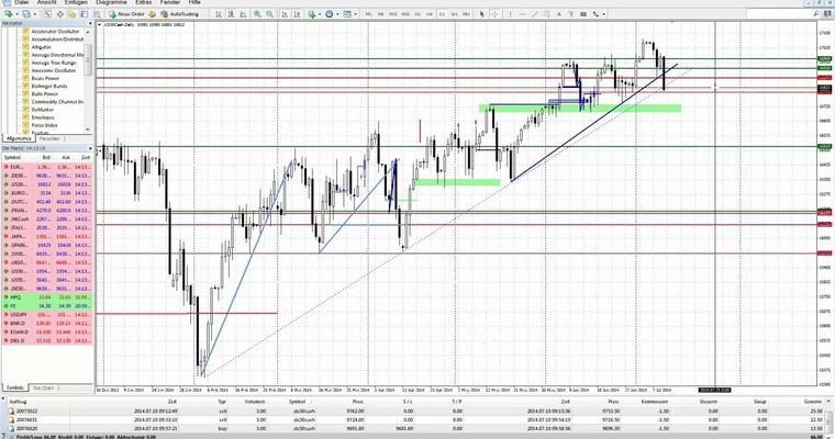 Analyse und Arbeitsvorbereitung aus dem Highspeed Daytrader