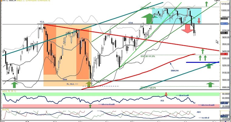 DAX Daily Video für Montag, den 14. Juli 2014