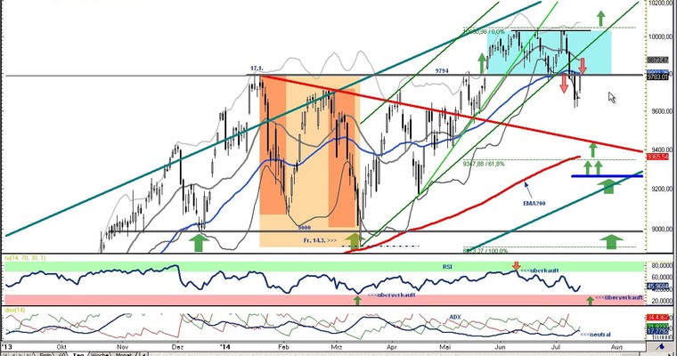 DAX Daily Video für Dienstag, den 15. Juli 2014