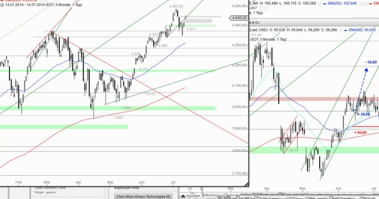 US-Ausblick: Und weiter geht es mit der Performance