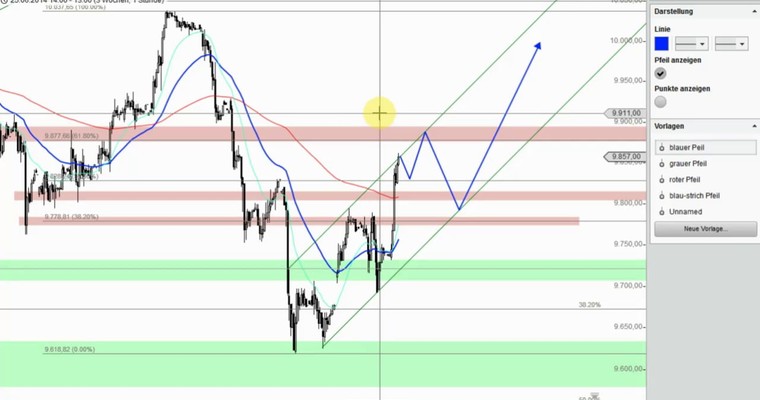 DAX Mittagsausblick - Überraschung auf der Oberseite