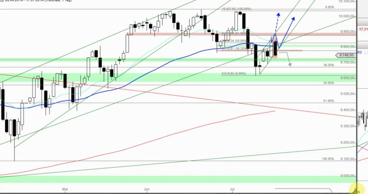 DAX Mittagsausblick - Ping-Pong