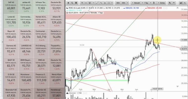 DAX Mittagsausblick - Vor neuer Korrekturwelle?