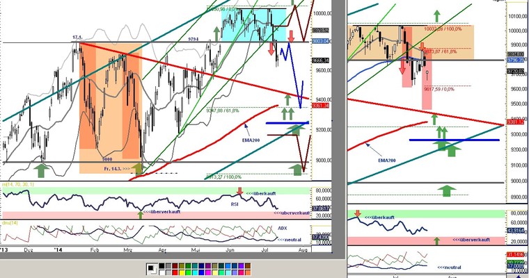 DAX Daily Video für Montag, den 21. Juli 2014