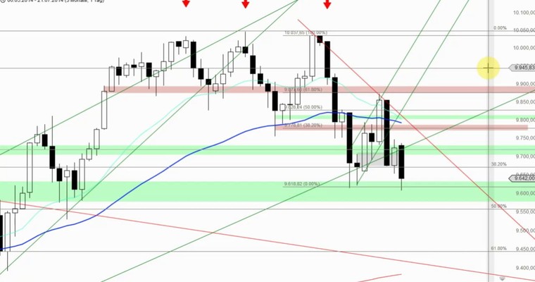 DAX Mittagsausblick - Spekulativer Einstieg oder der Beginn von mehr?