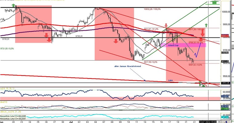 DAX Daily Video für Dienstag, den 22. Juli 2014