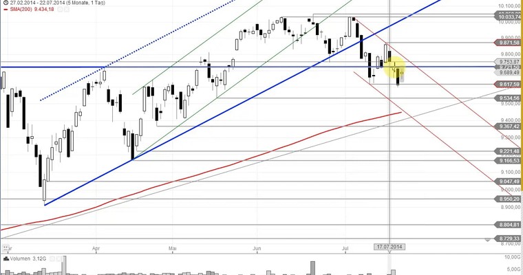 DAX Mittagsausblick - Bullen hoffen