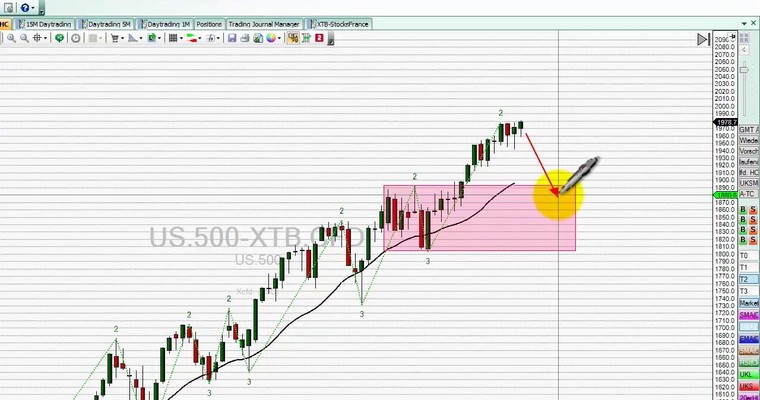 Markttechnischer Ausblick: S&P500 und USD/JPY KW30/2014