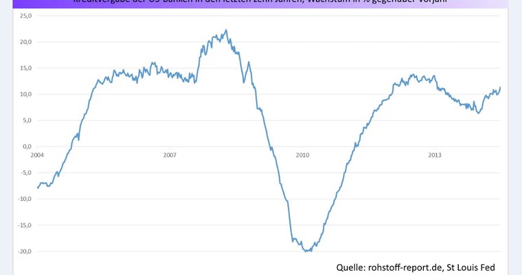 Stanzls BörsenZapping: Kreditvergabe der US-Banken beschleunigt sich kräftig