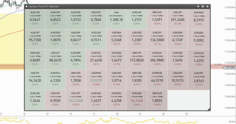 Devisenradar: Gold + AUD/CHF