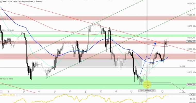 DAX Mittagsausblick - Reicht die Kraft der Bullen?