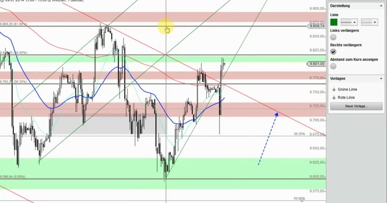 DAX Mittagsausblick - Hochspannung im Bereich um 9.800 Punkte