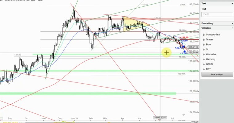 Devisenradar: EUR/JPY + EUR/RUB