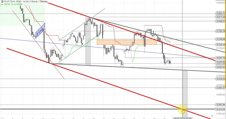 EURO STOXX 50 und DAX – Video vom 28. Juli 2014