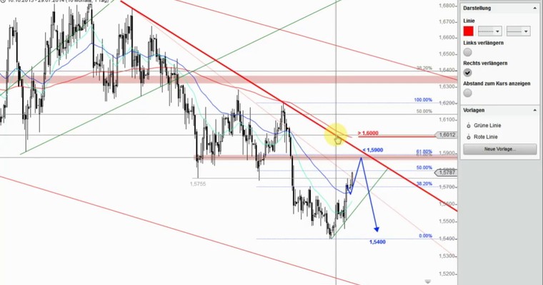 Devisenradar: EUR/USD + EUR/NZD