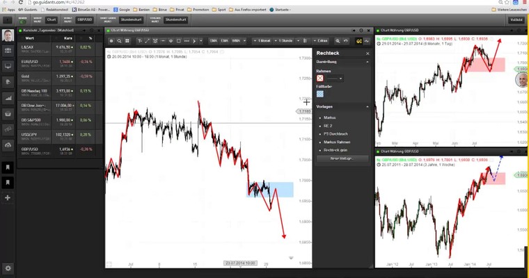 Markttechnischer Ausblick: Nasdaq100 und GBP/USD KW 31/2014