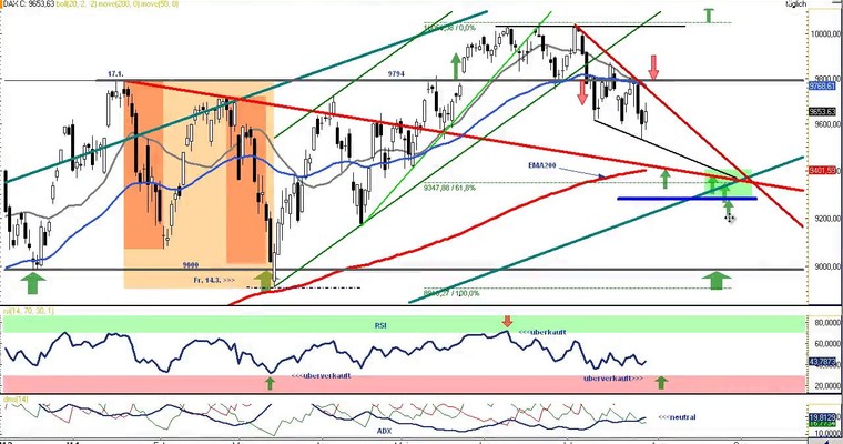 DAX Daily Video für Mittwoch, den 30. Juli 2014