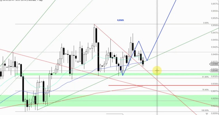 Devisenradar: GBP/USD + AUD/USD